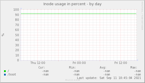Inode usage in percent