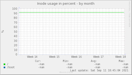 Inode usage in percent
