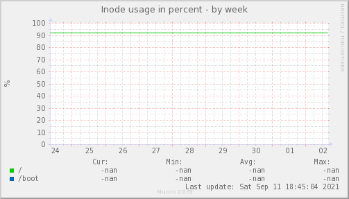 Inode usage in percent