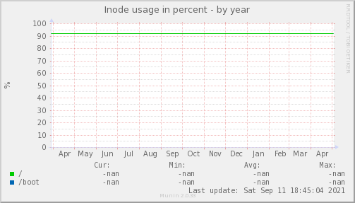 Inode usage in percent