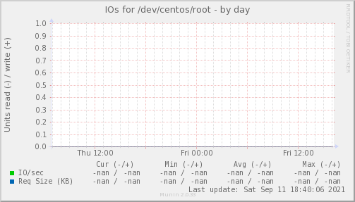 IOs for /dev/centos/root