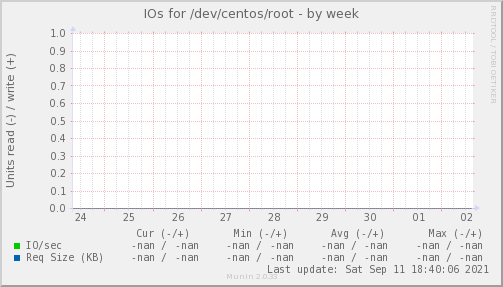 IOs for /dev/centos/root