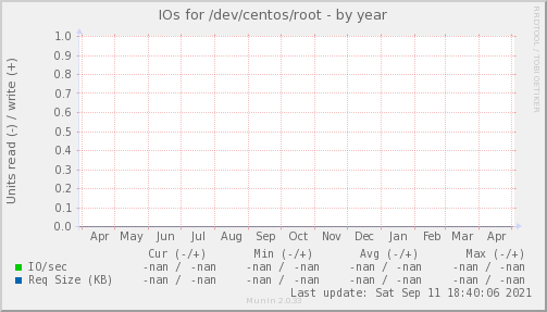 IOs for /dev/centos/root