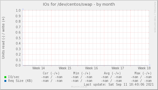 IOs for /dev/centos/swap