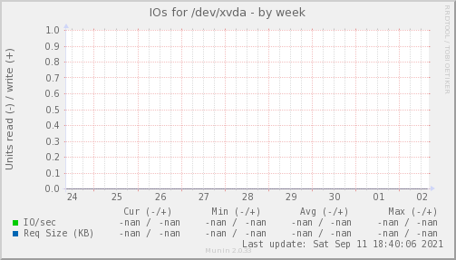 IOs for /dev/xvda