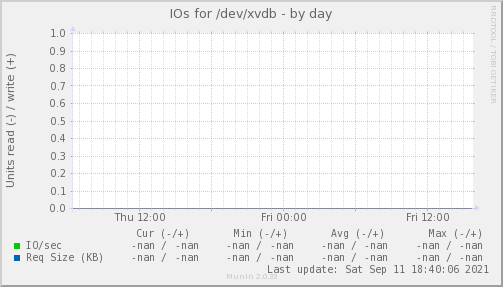 IOs for /dev/xvdb
