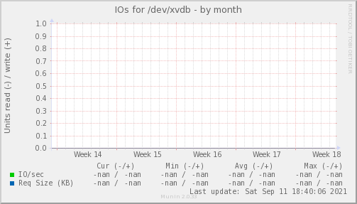 IOs for /dev/xvdb