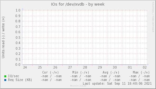 IOs for /dev/xvdb