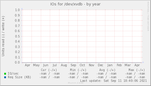 IOs for /dev/xvdb