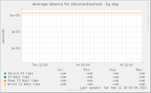 Average latency for /dev/centos/root