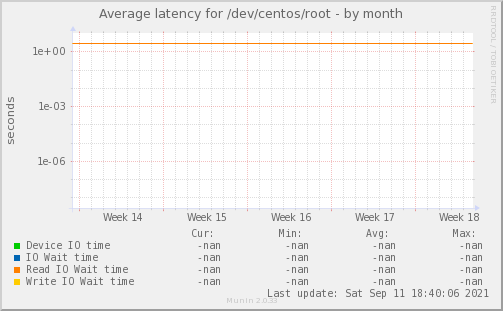 Average latency for /dev/centos/root