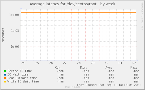 Average latency for /dev/centos/root