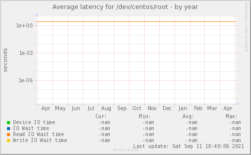 Average latency for /dev/centos/root
