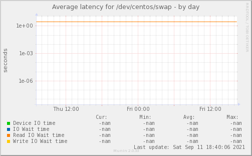 Average latency for /dev/centos/swap