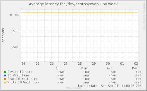 Average latency for /dev/centos/swap