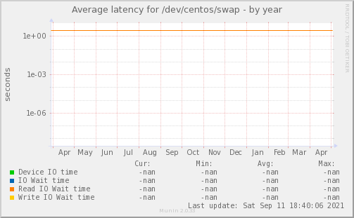 Average latency for /dev/centos/swap