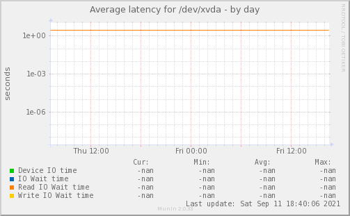 Average latency for /dev/xvda