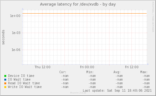 Average latency for /dev/xvdb