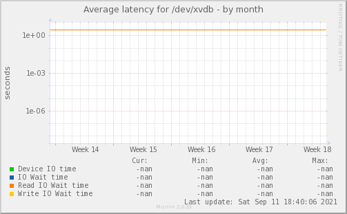 Average latency for /dev/xvdb