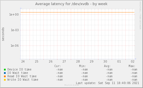 Average latency for /dev/xvdb