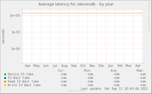 Average latency for /dev/xvdb