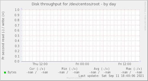 Disk throughput for /dev/centos/root