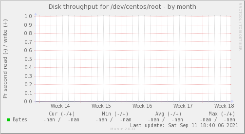 Disk throughput for /dev/centos/root