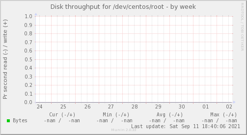 Disk throughput for /dev/centos/root