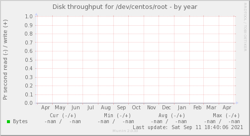 Disk throughput for /dev/centos/root