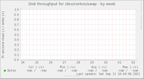 Disk throughput for /dev/centos/swap