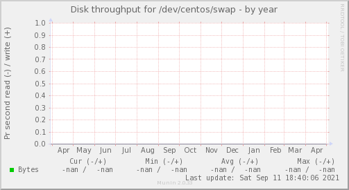 Disk throughput for /dev/centos/swap