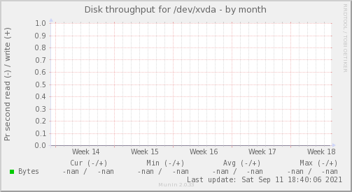 Disk throughput for /dev/xvda