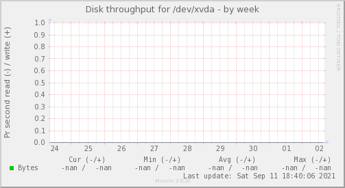 Disk throughput for /dev/xvda