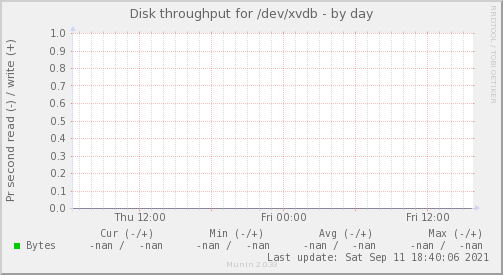Disk throughput for /dev/xvdb