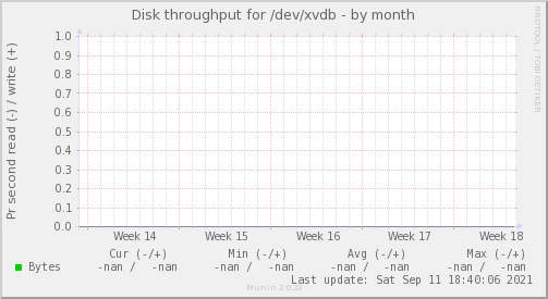 Disk throughput for /dev/xvdb