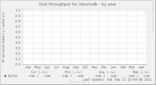 Disk throughput for /dev/xvdb