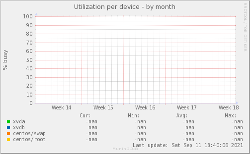 Utilization per device