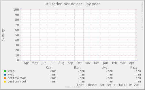 Utilization per device