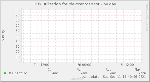 Disk utilization for /dev/centos/root