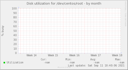 Disk utilization for /dev/centos/root