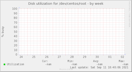 Disk utilization for /dev/centos/root