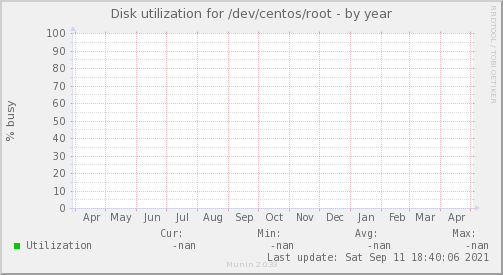 Disk utilization for /dev/centos/root