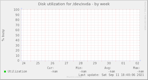 Disk utilization for /dev/xvda