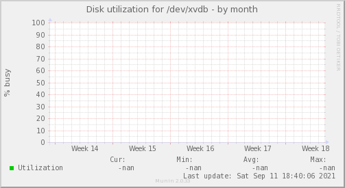 Disk utilization for /dev/xvdb