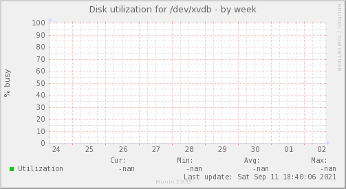 Disk utilization for /dev/xvdb