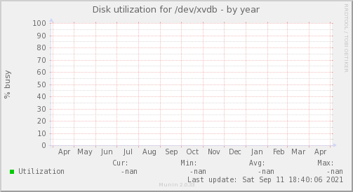 Disk utilization for /dev/xvdb