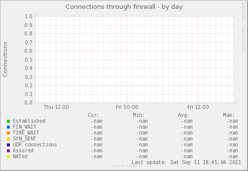 Connections through firewall
