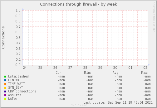 Connections through firewall