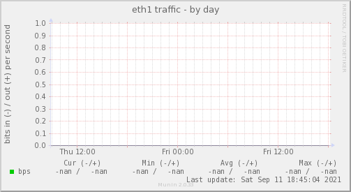 eth1 traffic