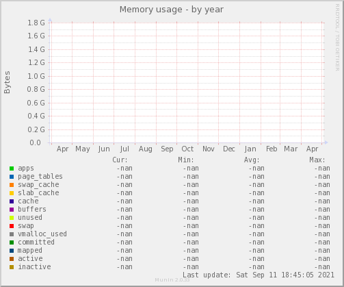 Memory usage